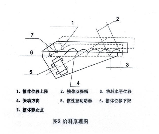 GZG振動(dòng)給料機(jī)示意圖 GZG振動(dòng)給料機(jī)示意圖